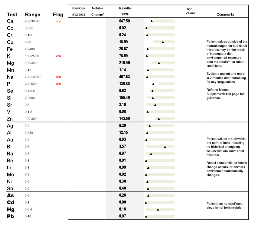 Fur Analysis - Mineral Levels and Toxicities (Heavy Metals)