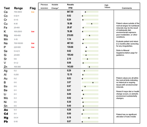 Fur Analysis - Mineral Levels and Toxicities (Heavy Metals)